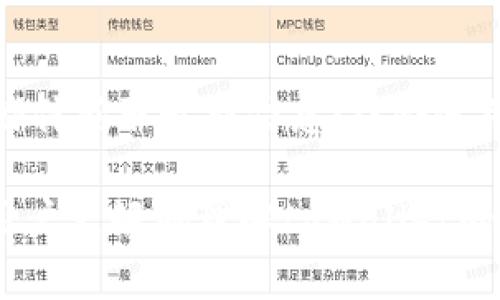 biao ti/biao ti: 如何使用tpWallet进行数字资产兑换

tpWallet, 数字资产, 兑换, 区块链/guanjianci

随着区块链技术的发展，数字资产的种类和数量逐渐增加，用户在管理和兑换这些资产时面临许多选择。tpWallet作为一个新兴的数字钱包平台，因其用户友好的界面和多样的功能获得了越来越多的关注和使用。那么，如何在tpWallet中进行数字资产的兑换呢？本文将详细介绍tpWallet的使用方法及相关注意事项。

tpWallet简介
tpWallet是一款安全、便捷的数字资产管理工具，它支持多种主流数字货币，用户可以在一个平台上查看和管理自己的资产。tpWallet的优势在于其良好的用户体验、强大的安全性和便捷的兑换功能，使得即使是新手用户也能轻松上手。

如何在tpWallet中进行资产兑换
1. 注册和登录
首先，用户需要在tpWallet官网或应用商店下载并安装tpWallet。完成安装后，打开应用并注册一个账户。需要提供邮箱或手机号码以接收注册确认邮件或短信。完成注册后，使用所提供的凭据登录tpWallet。

2. 资产充值
登录后，用户首先需要充值数字资产。进入“充值”界面，选择希望充值的数字资产类型，系统将生成对应的充值地址。用户可以在其他钱包中将资产转账至此地址。

3. 进行兑换
资产充值成功后，用户可以看到账户的余额。在tpWallet主页，找到“兑换”或“交易”选项。进入这个页面后，用户可以选择要兑换的资产类型及数量，然后选择目标资产。这一步骤可能会提供实时汇率参考。

4. 确认交易
用户输入相关信息后，点击“确认”按钮。系统将提示用户检查汇率、手续费及其他相关信息。在确认无误后，用户可以输入交易密码以完成交易。

5. 查看交易记录
交易完成后，用户可以在“交易记录”中查看兑换的详细信息。这提供了透明度，让用户能够随时监控自己的交易活动。

tpWallet的安全性
安全性是数字钱包最重要的考量因素之一。tpWallet在这方面做了许多努力。首先，所有的用户数据和交易信息都通过加密技术处理，以防止未授权的访问。其次，tpWallet还提供了两因素身份验证功能，进一步增加了账户的安全性。最后，它对用户的资产存储采用冷热钱包结合的策略，确保大部分资金处于离线状态，减少被黑客攻击的风险。

tpWallet与其他数字钱包的对比
在选择数字钱包时，用户面临多种选择。tpWallet相较于其他钱包，如MetaMask、Trust Wallet等，具体优势在于其友好的用户界面和多功能性。tpWallet不仅支持数字资产的存储和管理，还内置了强大的资产兑换功能。这使得用户不需要使用多个不同的平台来满足不同账务需求，大大提升了使用效率。

常见问题解答

问题一：tpWallet是否安全？
tpWallet在安全性方面采用了行业内最先进的技术。所有的用户信息都是加密存储，并且用户资产的存储采用冷热钱包混合的方式，使得大部分资产处于安全的离线状态。此外，tpWallet还提供双因素认证，进一步提高账户的安全性。

问题二：怎样才能找到最优的兑换汇率？
在tpWallet中，用户可以通过实时汇率查询来获取最优的兑换价格。系统会根据市场波动，自动调整汇率。用户也可以在不同的时间段进行兑换，多尝试几次找到最好的汇率。此外，利用专门的价格比较工具或者外部市场数据也会有助于获取更优的汇率。

问题三：如果忘记密码该怎么办？
tpWallet针对用户的密码管理实施了严格的政策。若用户忘记了密码，可以通过应用提供的“重置密码”功能进行操作。用户需提供注册时的手机号码或邮箱，以确认身份并获取重置密码的链接或验证码。然后，通过该链接可以设置一个新密码。

问题四：tpWallet支持哪些数字货币？
tpWallet支持多种流行的数字货币，包括但不限于比特币（BTC）、以太坊（ETH）、莱特币（LTC）等。用户可以在应用中轻松查看支持的币种列表。如果有新币上市，tpWallet会尽快跟进，有效丰富用户的投资选择。

问题五：如何提高tpWallet的使用体验？
提高tpWallet的使用体验的几个方法包括定期更新应用至最新版本，确保软件的安全性与稳定性；自我学习了解数字资产市场及相关知识，通过论坛和社交媒体获取最新信息；结合使用外部分析软件，以判断投资方向，从而提高决策的有效性。

综上所述，tpWallet作为一个数字资产管理工具，具有易于使用和高度安全的特点。在进行数字资产兑换时，用户只需按照步骤操作即可。希望本文能够帮助用户更好地理解tpWallet的使用方法及相关问题，增强他们的数字资产管理能力。